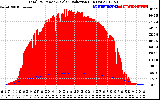 Solar PV/Inverter Performance Total PV Panel Power Output & Solar Radiation