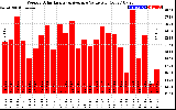 Solar PV/Inverter Performance Weekly Solar Energy Production Value