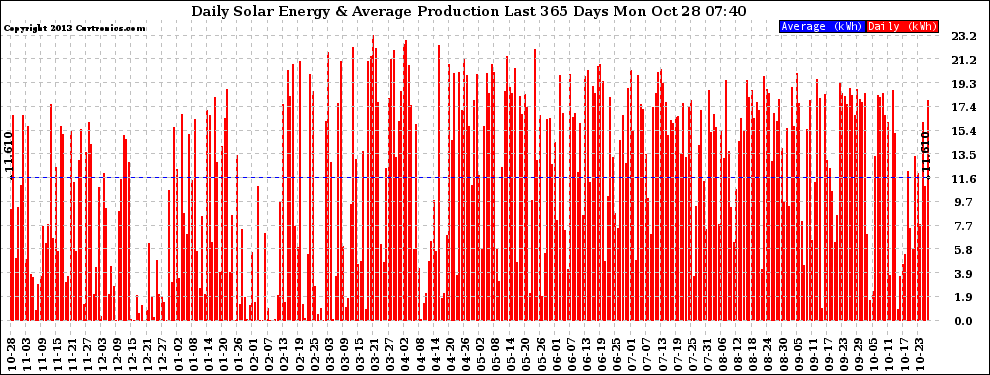 Solar PV/Inverter Performance Daily Solar Energy Production Last 365 Days