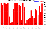 Solar PV/Inverter Performance Daily Solar Energy Production Value