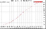 Solar PV/Inverter Performance Daily Energy Production