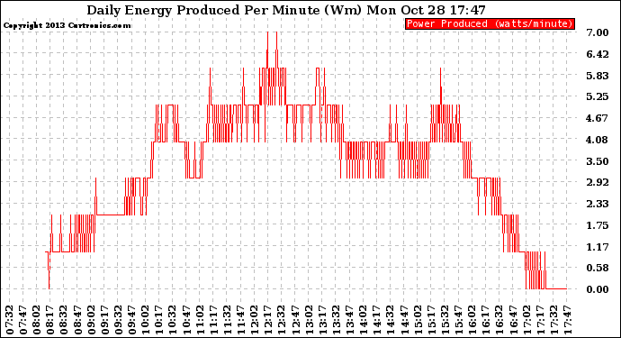 Solar PV/Inverter Performance Daily Energy Production Per Minute