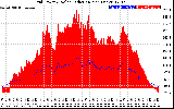 Solar PV/Inverter Performance Grid Power & Solar Radiation