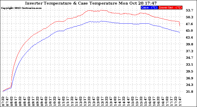 Solar PV/Inverter Performance Inverter Operating Temperature