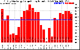 Solar PV/Inverter Performance Monthly Solar Energy Production Average Per Day (KWh)