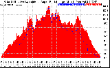 Solar PV/Inverter Performance Solar Radiation & Effective Solar Radiation per Minute