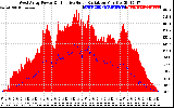 Solar PV/Inverter Performance West Array Power Output & Effective Solar Radiation