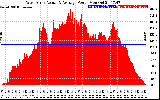 Solar PV/Inverter Performance West Array Actual & Average Power Output