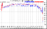 Solar PV/Inverter Performance Photovoltaic Panel Voltage Output