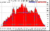 Solar PV/Inverter Performance East Array Power Output & Solar Radiation