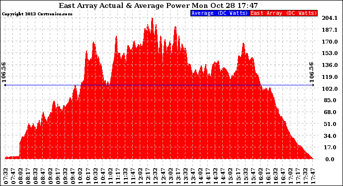 Solar PV/Inverter Performance East Array Actual & Average Power Output