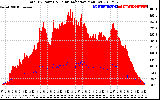 Solar PV/Inverter Performance Total PV Panel Power Output & Solar Radiation