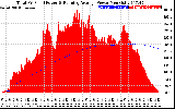 Solar PV/Inverter Performance Total PV Panel & Running Average Power Output