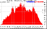 Solar PV/Inverter Performance Total PV Panel Power Output