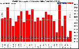 Solar PV/Inverter Performance Weekly Solar Energy Production Value