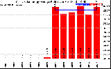 Solar PV/Inverter Performance Yearly Solar Energy Production