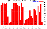 Solar PV/Inverter Performance Daily Solar Energy Production