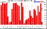 Solar PV/Inverter Performance Daily Solar Energy Production Value