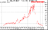 Solar PV/Inverter Performance Daily Energy Production Per Minute