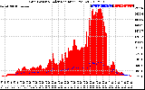 Solar PV/Inverter Performance Grid Power & Solar Radiation