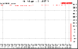 Solar PV/Inverter Performance Grid Voltage