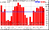 Solar PV/Inverter Performance Monthly Solar Energy Production Value