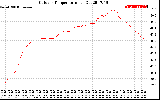 Solar PV/Inverter Performance Outdoor Temperature