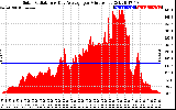 Solar PV/Inverter Performance Solar Radiation & Day Average per Minute