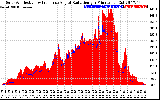 Solar PV/Inverter Performance Solar Radiation & Effective Solar Radiation per Minute