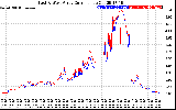 Solar PV/Inverter Performance Photovoltaic Panel Current Output