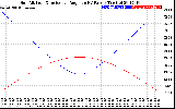 Solar PV/Inverter Performance Sun Altitude Angle & Sun Incidence Angle on PV Panels