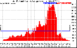 Solar PV/Inverter Performance Total PV Panel Power Output