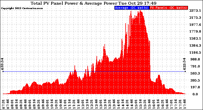 Solar PV/Inverter Performance Total PV Panel Power Output