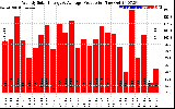 Solar PV/Inverter Performance Weekly Solar Energy Production