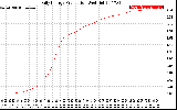 Solar PV/Inverter Performance Daily Energy Production