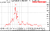 Solar PV/Inverter Performance Daily Energy Production Per Minute