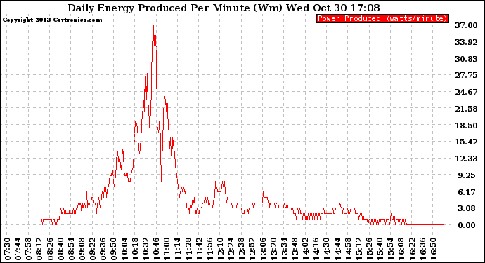 Solar PV/Inverter Performance Daily Energy Production Per Minute