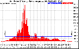 Solar PV/Inverter Performance Inverter Power Output