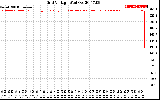 Solar PV/Inverter Performance Grid Voltage