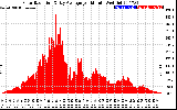 Solar PV/Inverter Performance Solar Radiation & Day Average per Minute