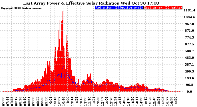 Solar PV/Inverter Performance East Array Power Output & Effective Solar Radiation