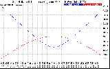 Solar PV/Inverter Performance Sun Altitude Angle & Sun Incidence Angle on PV Panels