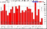 Solar PV/Inverter Performance Weekly Solar Energy Production