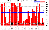 Solar PV/Inverter Performance Daily Solar Energy Production