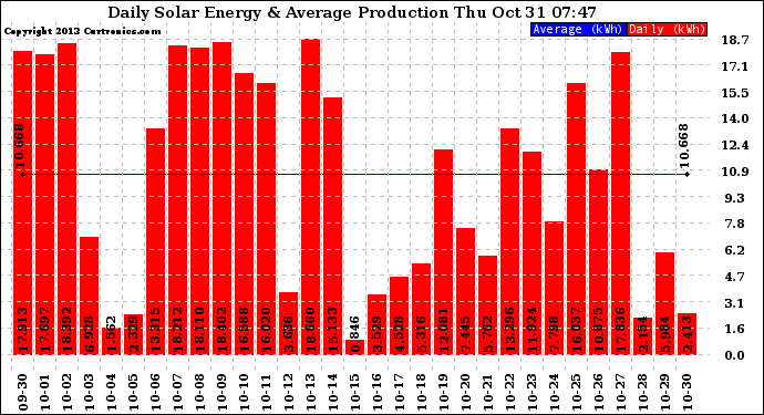 Solar PV/Inverter Performance Daily Solar Energy Production