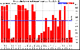 Solar PV/Inverter Performance Daily Solar Energy Production Value