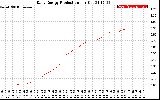 Solar PV/Inverter Performance Daily Energy Production