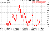 Solar PV/Inverter Performance Daily Energy Production Per Minute