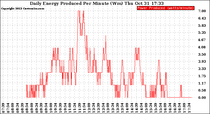 Solar PV/Inverter Performance Daily Energy Production Per Minute