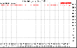 Solar PV/Inverter Performance Grid Voltage